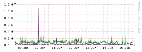 [Interfaces]: Bit rates