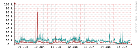 [Interfaces]: Packet rates