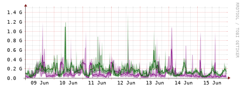 [Interfaces]: Bit rates