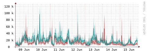 [Interfaces]: Packet rates