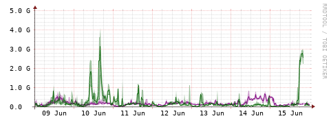 [Interfaces]: Bit rates