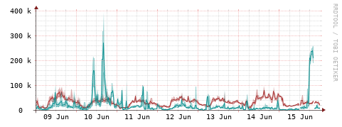 [Interfaces]: Packet rates