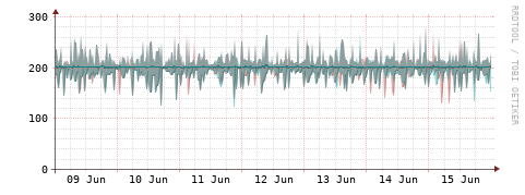 [Interfaces]: Packet rates