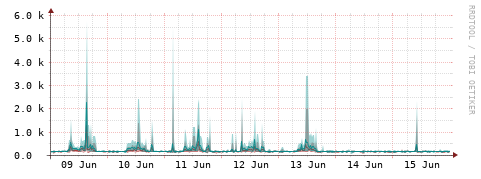 [Interfaces]: Packet rates