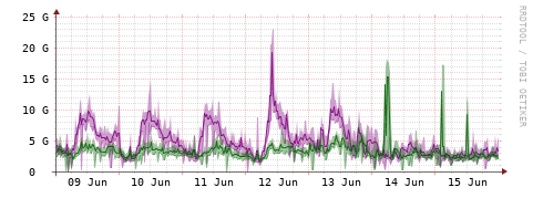 [Interfaces]: Bit rates