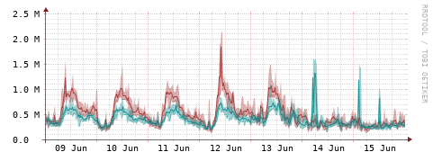 [Interfaces]: Packet rates