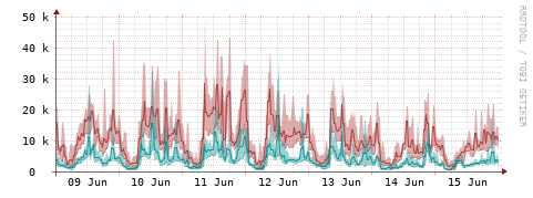 [Interfaces]: Packet rates