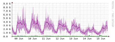 [Interfaces]: Bit rates