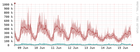 [Interfaces]: Packet rates