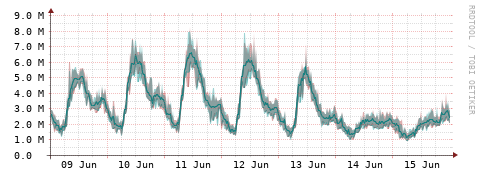 [Interfaces]: Packet rates