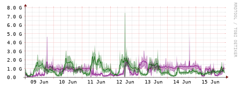 [Interfaces]: Bit rates