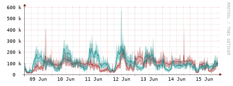 [Interfaces]: Packet rates