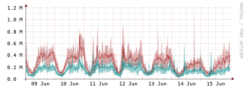 [Interfaces]: Packet rates