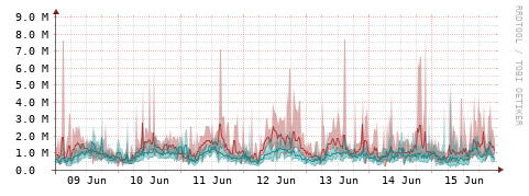 [Interfaces]: Packet rates