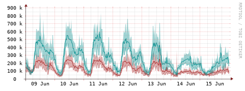 [Interfaces]: Packet rates