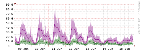 [Interfaces]: Bit rates