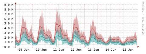 [Interfaces]: Packet rates