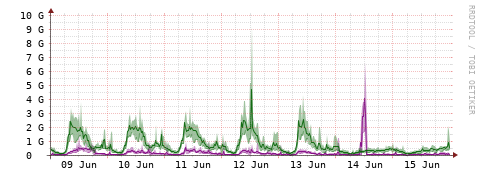 [Interfaces]: Bit rates