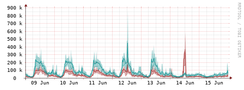 [Interfaces]: Packet rates