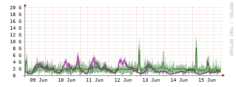 [Interfaces]: Bit rates