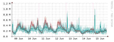 [Interfaces]: Packet rates