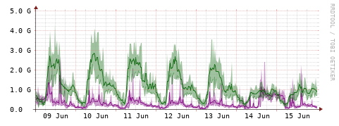 [Interfaces]: Bit rates