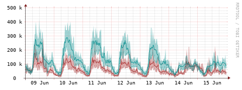 [Interfaces]: Packet rates