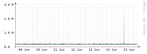 [Interfaces]: Bit rates