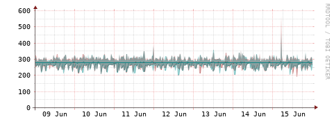 [Interfaces]: Packet rates