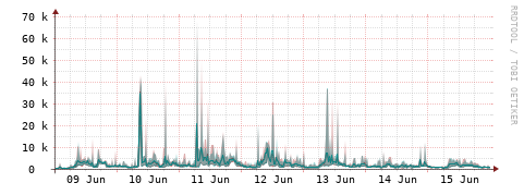 [Interfaces]: Packet rates