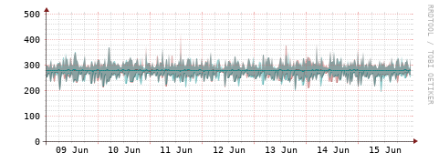 [Interfaces]: Packet rates
