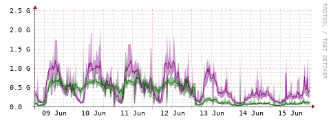 [Interfaces]: Bit rates