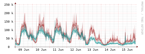 [Interfaces]: Packet rates