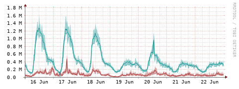 [Interfaces]: Packet rates