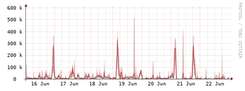 [Interfaces]: Packet rates