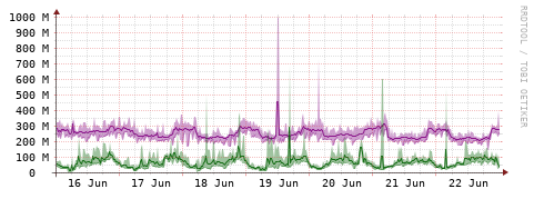 [Interfaces]: Bit rates