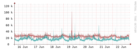 [Interfaces]: Packet rates