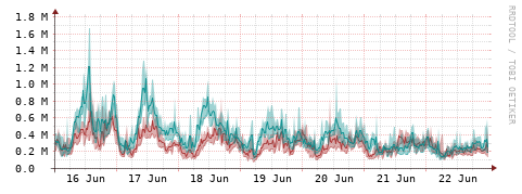 [Interfaces]: Packet rates
