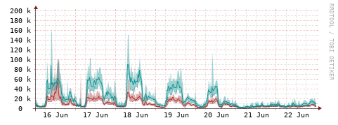 [Interfaces]: Packet rates
