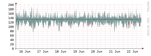 [Interfaces]: Packet rates