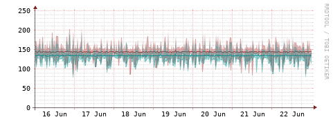 [Interfaces]: Packet rates