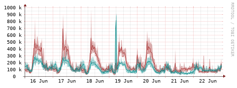 [Interfaces]: Packet rates