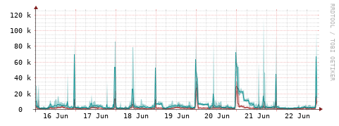[Interfaces]: Packet rates