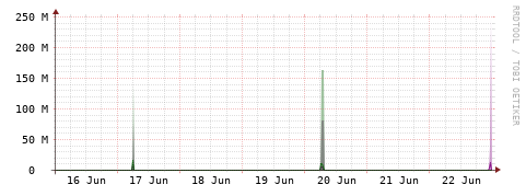 [Interfaces]: Bit rates