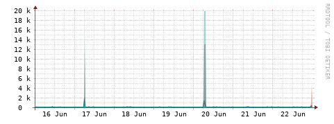 [Interfaces]: Packet rates