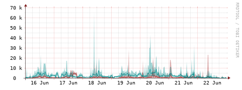 [Interfaces]: Packet rates
