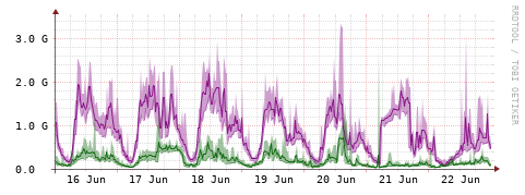 [Interfaces]: Bit rates