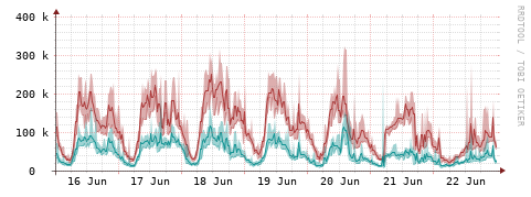 [Interfaces]: Packet rates