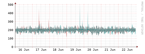 [Interfaces]: Packet rates