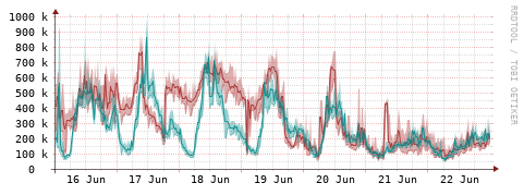 [Interfaces]: Packet rates